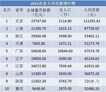 中国gdp2017各省排名_中国各省人均排名(3)