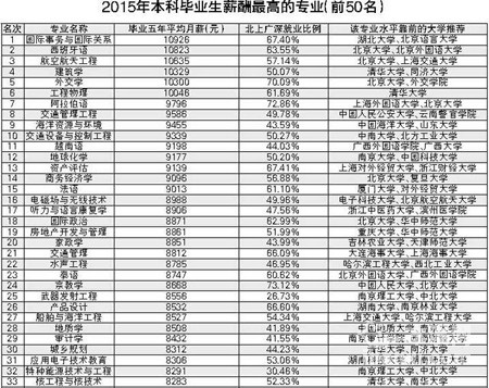 毕业后职业规划_毕业后收入专业排名(2)